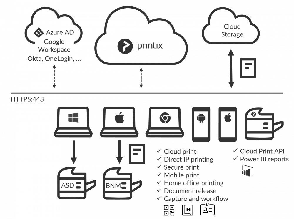 Printix cloud print architecture diagram